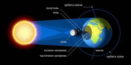 Коли буде сонячне затемнення у 2017 році (2017) Коли буде сонячне затемнення у 2017 році