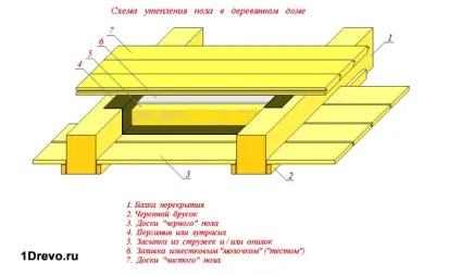 Конструкція підлог в дерев'яному будинку підготовка, монтаж, оздоблення (підлог) Конструкція підлог в дерев'яному будинку підготовка, монтаж, оздоблення