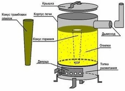 Котел на тирсі своїми руками (саморобний) (тирсі своїми руками) Котел на тирсі своїми руками (саморобний)