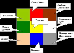 Коло творення по фен-шуй 1 (коло) Коло творення по фен-шуй 1