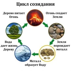 Коло творення по фен-шуй 1 (творення) Коло творення по фен-шуй 1