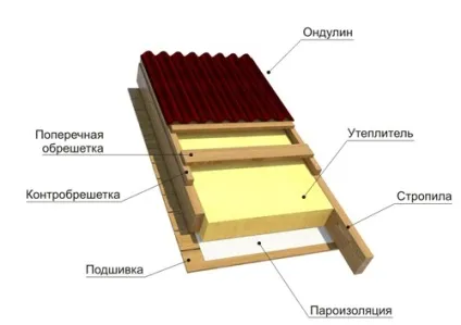 Покрівля з ондуліна своїми руками (ондулина) Покрівля з ондуліна своїми руками