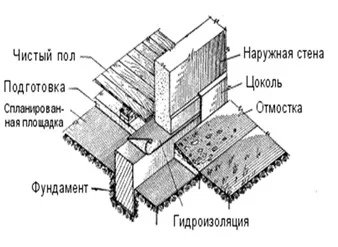 Стрічковий фундамент, будуємо своїми руками