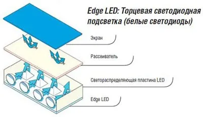 Led підсвічування - види, відмінності, переваги (підсвічування) Led підсвічування - види, відмінності, переваги