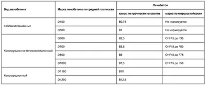 Марки піноблоків по міцності для будівництва таблиця на фото (піноблоків) Марки піноблоків по міцності для будівництва таблиця на фото