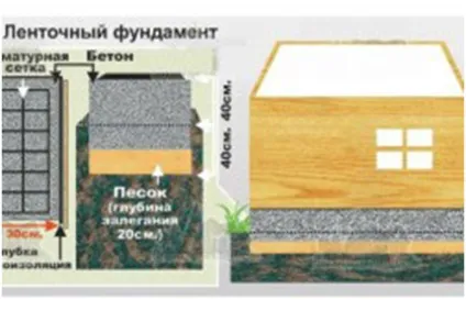 Стрічковий фундамент, будуємо своїми руками