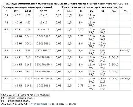Марки нержавіючої сталі 304, 316 і магнітна нержавейка (металопрокат ціна) Марки нержавіючої сталі 304, 316 і магнітна нержавейка