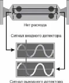 Масовий витратомір Коріоліса, сиб Контролс (масовий) Масовий витратомір Коріоліса, сиб Контролс