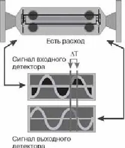 Масовий витратомір Коріоліса, сиб Контролс (Коріоліса) Масовий витратомір Коріоліса, сиб Контролс