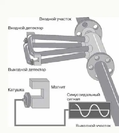 Масовий витратомір Коріоліса, сиб Контролс (масовий) Масовий витратомір Коріоліса, сиб Контролс