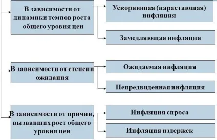 неочікувана інфляція