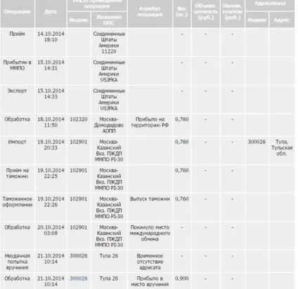 На пошті вкрали вміст посилки (перевірку себе проведуть) На пошті вкрали вміст посилки