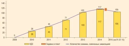 Експлуатація ускладненого фонду свердловин рн-Пурнефтегаз (свердловин) Експлуатація ускладненого фонду свердловин рн-Пурнефтегаз