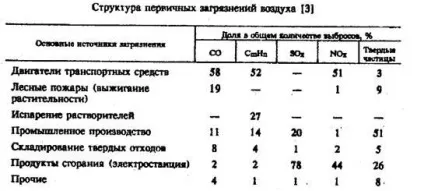 Екологічні проблеми автотранспорту, автомобільний транспорт як джерело забруднення навколишнього (конспекти) Екологічні проблеми автотранспорту, автомобільний транспорт як джерело забруднення навколишнього