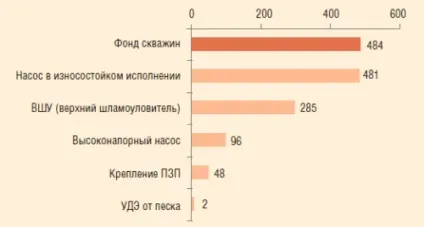 Експлуатація ускладненого фонду свердловин рн-Пурнефтегаз (рн-Пурнефтегаз) Експлуатація ускладненого фонду свердловин рн-Пурнефтегаз