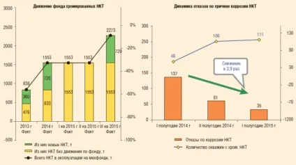Експлуатація ускладненого фонду свердловин рн-Пурнефтегаз (фонду) Експлуатація ускладненого фонду свердловин рн-Пурнефтегаз