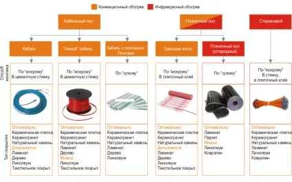 Електрична тепла підлога під ламінат - види, поради щодо вибору і технологія монтажу
