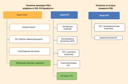 Експлуатація ускладненого фонду свердловин рн-Пурнефтегаз (фонду) Експлуатація ускладненого фонду свердловин рн-Пурнефтегаз