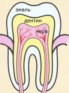 Чому зуб болить тільки вночі (болить) Чому зуб болить тільки вночі