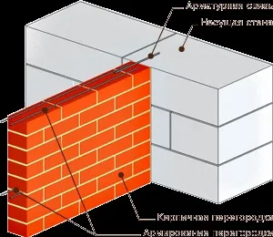Перегородки з цегли кладка, товщина (товщина) Перегородки з цегли кладка, товщина