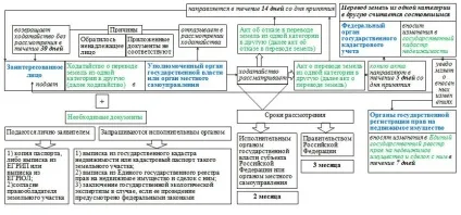 Переведення земель з однієї категорії в іншу, компанія «велика земля» купівля-продаж земель (земель) Переведення земель з однієї категорії в іншу, компанія «велика земля» купівля-продаж земель