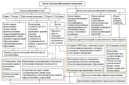 Переведення земель з однієї категорії в іншу, компанія «велика земля» купівля-продаж земель (земель) Переведення земель з однієї категорії в іншу, компанія «велика земля» купівля-продаж земель