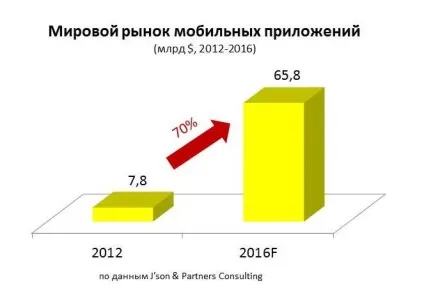 Чому не потрібно інвестувати в створення мобільного застосування, корисні матеріали про mobile - (мобільного) Чому не потрібно інвестувати в створення мобільного застосування, корисні матеріали про mobile -