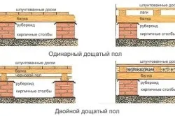 Підлоги в зрубі монтаж по інструкції, особливості (підлоги) Підлоги в зрубі монтаж по інструкції, особливості