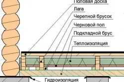 Підлоги в зрубі монтаж по інструкції, особливості (підлоги) Підлоги в зрубі монтаж по інструкції, особливості