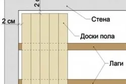 Підлоги в зрубі конструкція, нюанси, особливості (нюанси) Підлоги в зрубі конструкція, нюанси, особливості