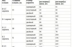 Розрахунок цегли на цоколь будинку порядок, рекомендації, види кладок (рекомендації) Розрахунок цегли на цоколь будинку порядок, рекомендації, види кладок