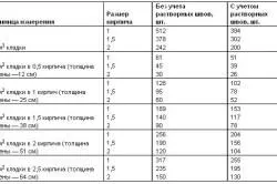 Розрахунок цегли на цоколь будинку порядок, рекомендації, види кладок (цегли) Розрахунок цегли на цоколь будинку порядок, рекомендації, види кладок
