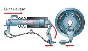 Розбираємо інерційний гальмо накату