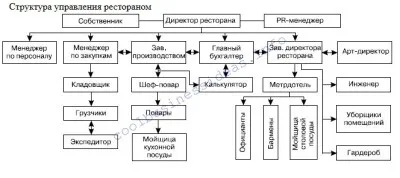 Розвиток ресторанного бізнесу (розвиток) Розвиток ресторанного бізнесу