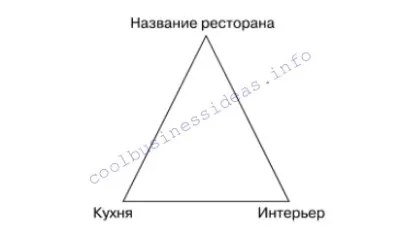 Розвиток ресторанного бізнесу (бізнесу) Розвиток ресторанного бізнесу