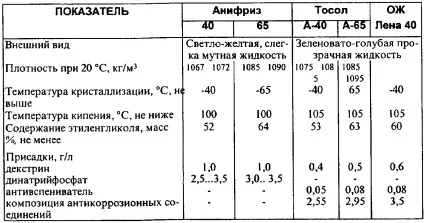 Реферат рідини, що застосовуються для охолодження ДВС - банк рефератів, творів, доповідей, курсових і