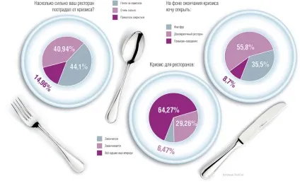 Ресторанний бізнес як вижити під час кризи (вижити) Ресторанний бізнес як вижити під час кризи