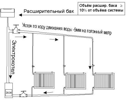 Розводка опалення в приватному будинку