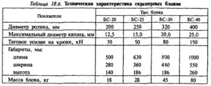 Скреперна лебідка і скреперні блоки - все про гірничій справі (масою) Скреперна лебідка і скреперні блоки - все про гірничій справі