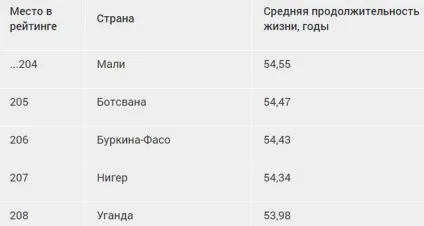 Скільки років в середньому живе людина (живе) Скільки років в середньому живе людина