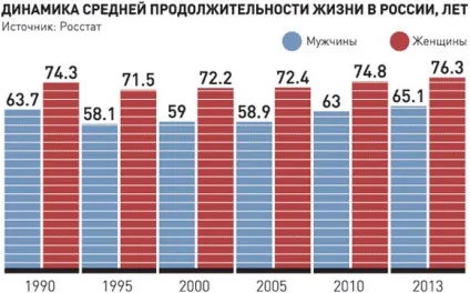 Скільки років в середньому живе людина (живе) Скільки років в середньому живе людина