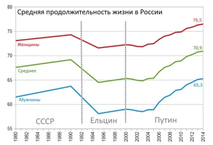 Скільки років в середньому живе людина (час) Скільки років в середньому живе людина