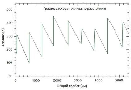 Система контролю витрат палива автомобіля
