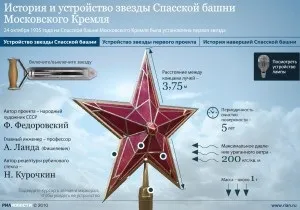 Спаська вежа - меридіан