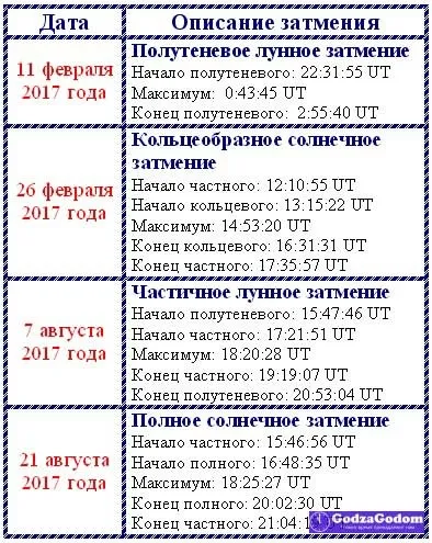 Сонячні та місячні затемнення 2017 роки (місячні сонячні затемнення 2017 рік календар графік) Сонячні та місячні затемнення 2017 року