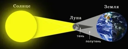 Сонячні затемнення в 2017 році повне, кільцеподібне (кільцеподібне) Сонячні затемнення в 2017 році повне, кільцеподібне