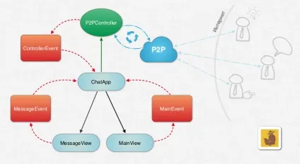 Створення p2p-мережі під flash, actionscript 3
