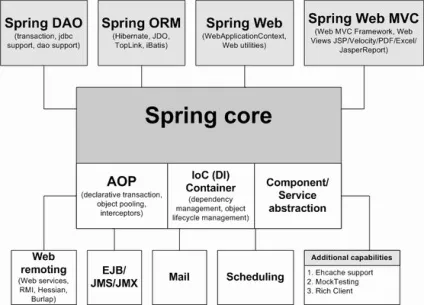 The spring framework основи