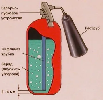 Вогнегасник - пристрій, принцип дії, правила використання