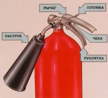 Вогнегасник - пристрій, принцип дії, правила використання
